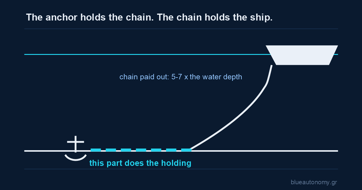 Why the chain matters: it is let out at five to seven times the water depth. Most of it lies flat on the seabed, where its weight and grip do most of the holding. The anchor pins down its end
